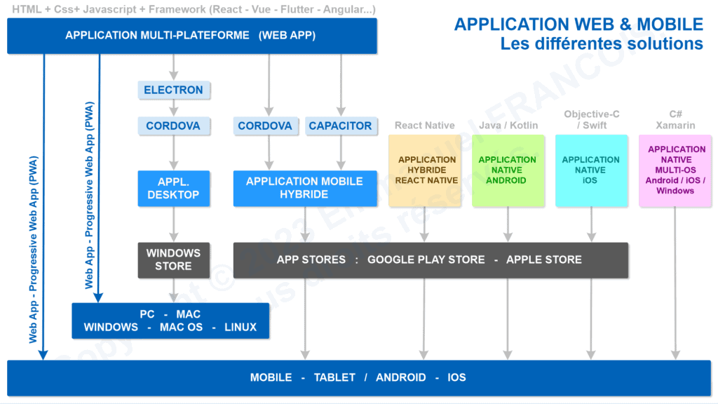 Différentes solutions - Application Web & Mobile